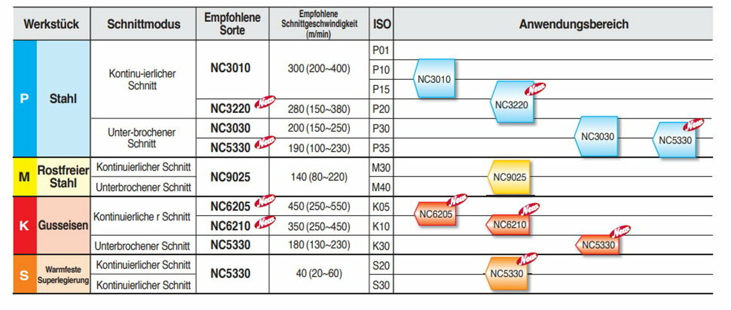 10 Wendeplatten SNMM 250724-GH NC3220 KORLOY Neu mit Rechnung